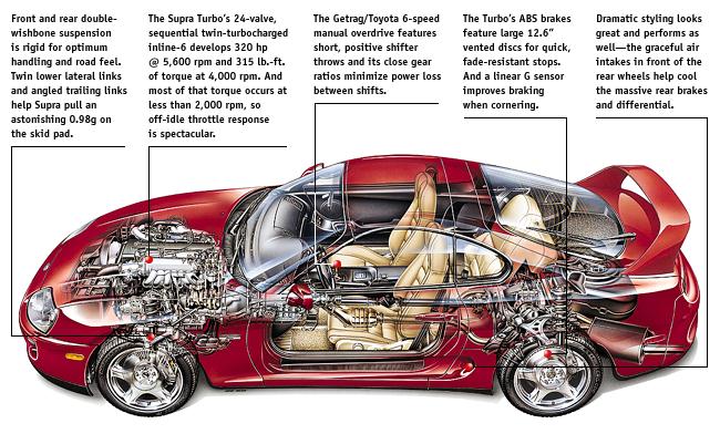 Toyota Supra : MKIV Specifications